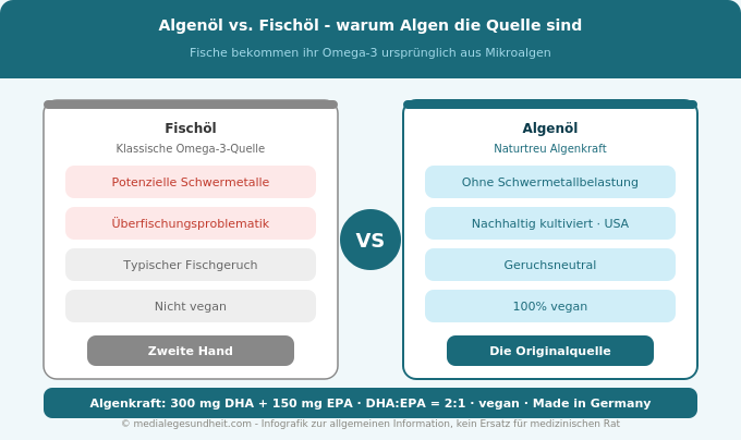 Algenöl vs Fischöl Omega-3 Vergleich Schwermetalle Nachhaltigkeit vegan Infografik