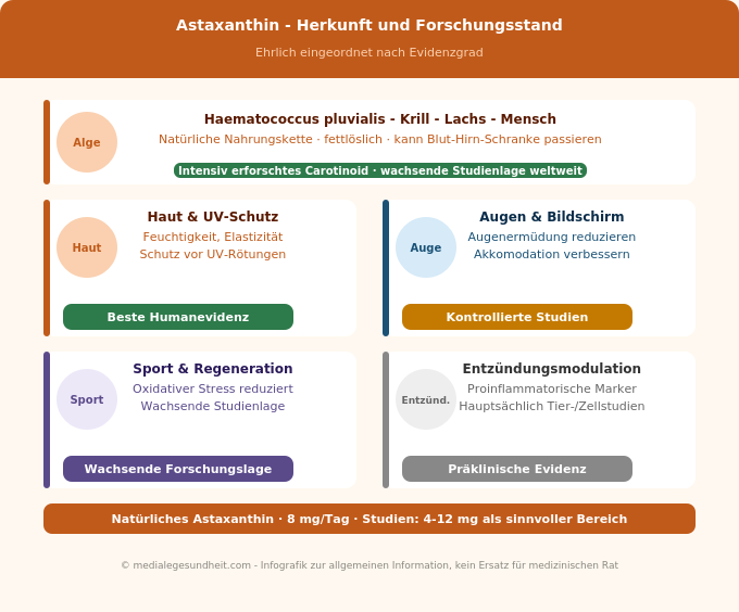 Astaxanthin Wirkung Forschung Evidenz Haut Augen Sport Entzündung Infografik