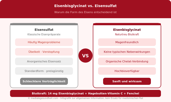 Eisenbisglycinat vs Eisensulfat Verträglichkeit Bioverfügbarkeit Vergleich Infografik
