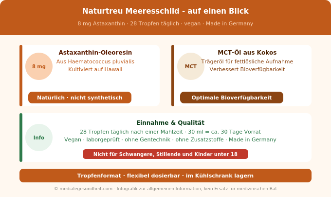 Naturtreu Meeresschild Astaxanthin 8mg Tropfen MCT-Öl vegan Hawaii Infografik