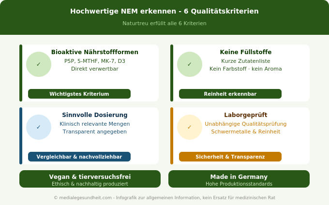 Nahrungsergänzungsmittel Qualität Kriterien bioaktiv Füllstoffe laborgeprüft Vergleich Infografik