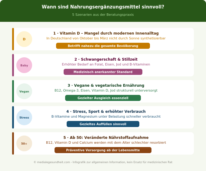 Nahrungsergänzungsmittel sinnvoll 5 Szenarien wann Vitaminen Mangel Infografik