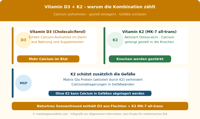 Vitamin D3 K2 Kombination Calcium Knochen Gefäße Osteocalcin Infografik