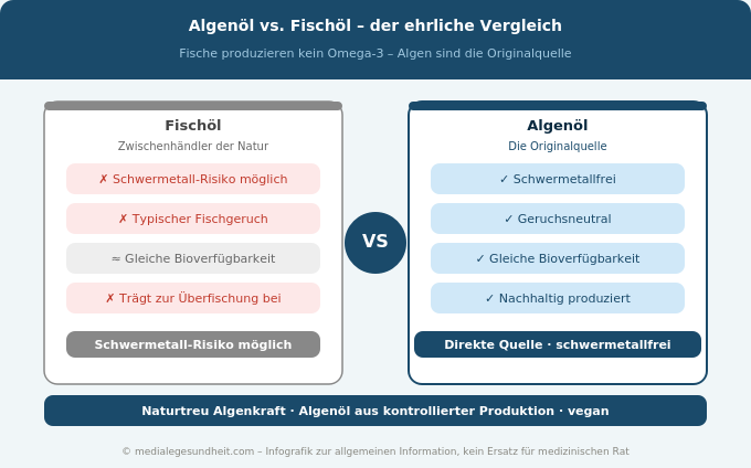 Algenöl vs Fischöl Vergleich Omega-3 Bioverfügbarkeit Infografik