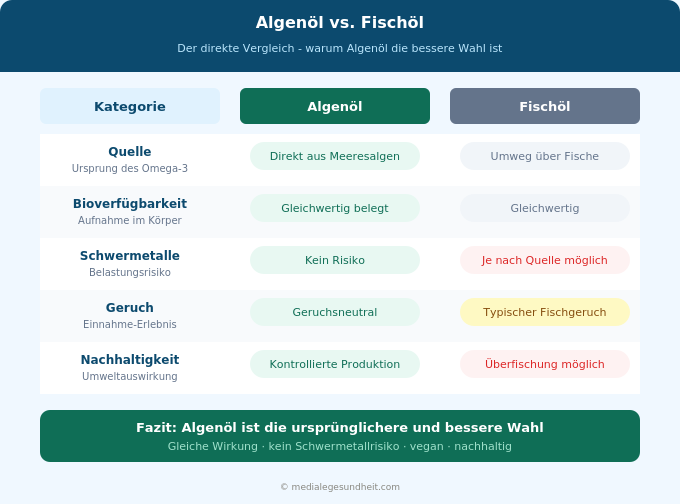 Algenöl vs Fischöl Vergleich Omega-3 Bioverfügbarkeit Infografik