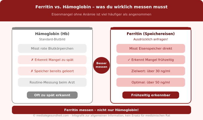 Eisenmangel Ferritin vs Hämoglobin Vergleich Infografik