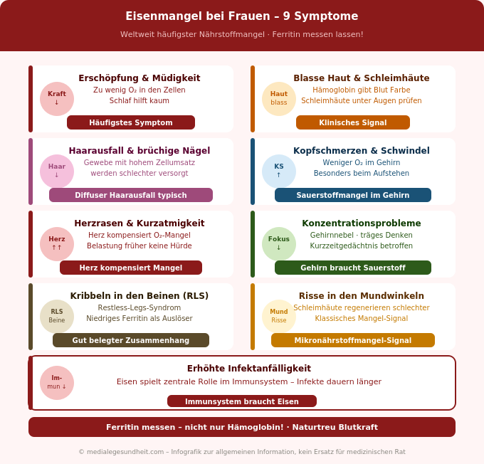 Eisenmangel Frauen Symptome Übersicht Infografik