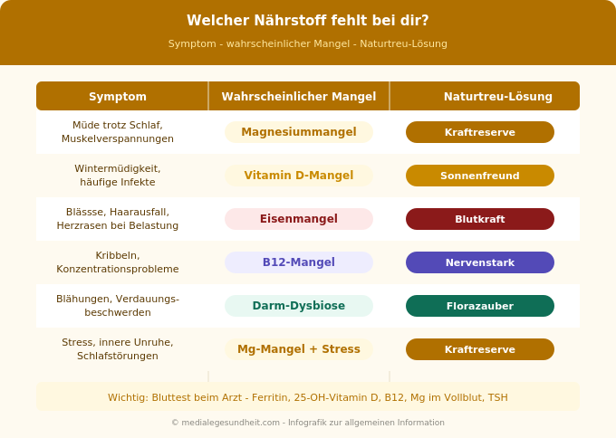 Müdigkeit Nährstoffmangel Checkliste welches Supplement Infografik