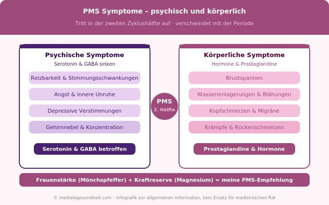 PMS Symptome Übersicht psychisch körperlich Infografik