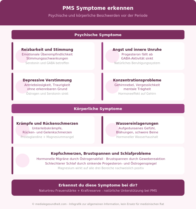 PMS Symptome Übersicht psychisch körperlich Infografik