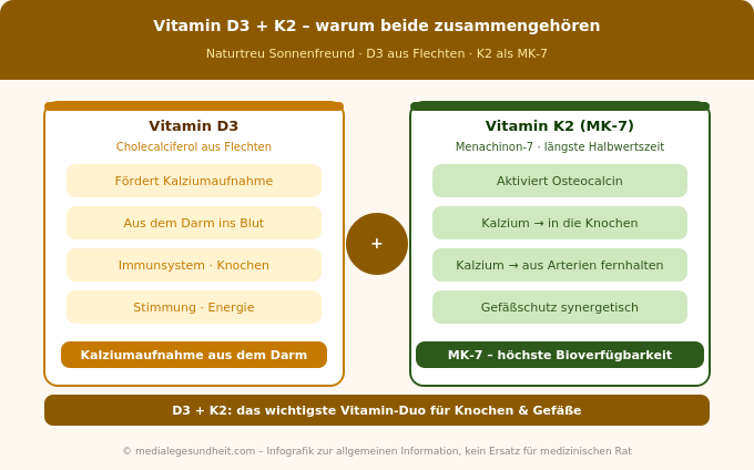 Vitamin D3 und K2 Wirkung Zusammenspiel Infografik