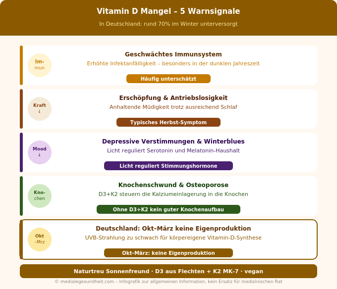Vitamin D Mangel Symptome Übersicht Infografik