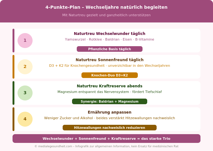 Wechseljahre natürlich begleiten 4 Punkte Plan Naturtreu Infografik