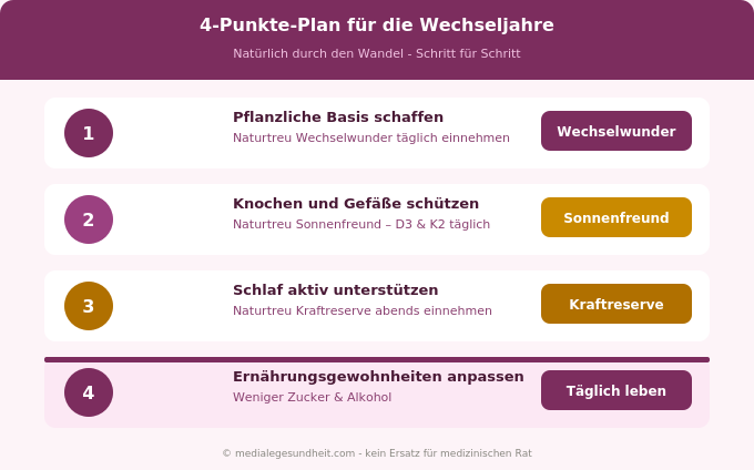 Wechseljahre natürlich begleiten 4 Punkte Plan Naturtreu Infografik