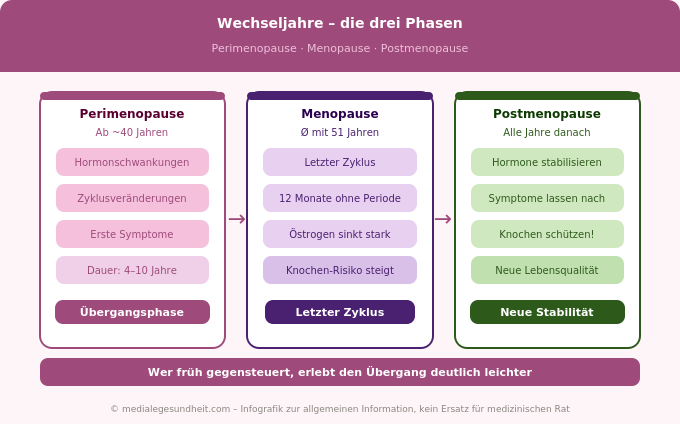 Wechseljahre Phasen Perimenopause Menopause Postmenopause Infografik
