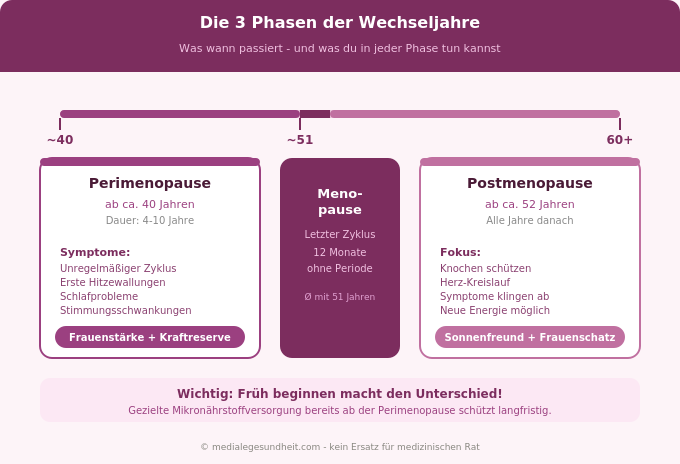 Wechseljahre Phasen Perimenopause Menopause Postmenopause Infografik