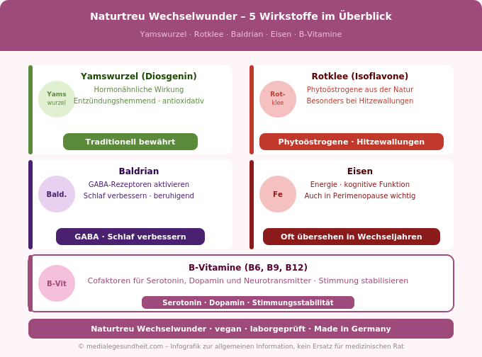 Naturtreu Wechselwunder Wirkstoffe Yamswurzel Rotklee Baldrian Übersicht Infografik