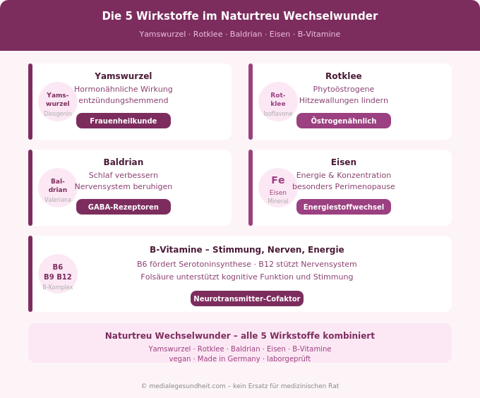 Naturtreu Wechselwunder Wirkstoffe Yamswurzel Rotklee Baldrian Übersicht Infografik