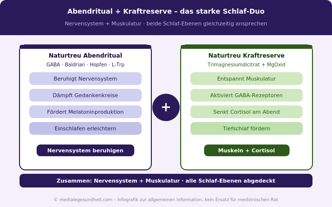 Naturtreu Abendritual Kraftreserve Vergleich Schlaf Ergänzung Infografik