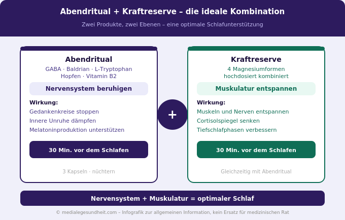 Naturtreu Abendritual Kraftreserve Vergleich Schlaf Ergänzung Infografik