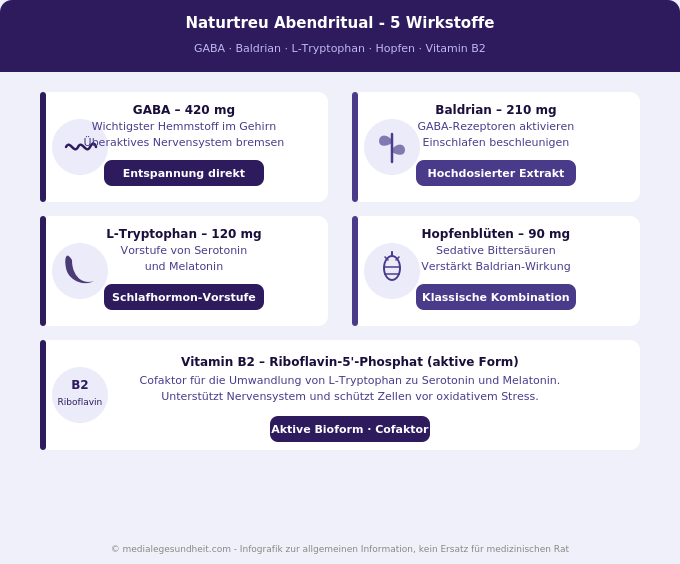 Naturtreu Abendritual Wirkstoffe GABA Baldrian L-Tryptophan Hopfen Übersicht Infografik