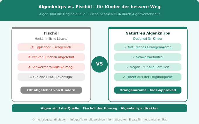 Algenöl vs Fischöl Kinder Omega-3 Vergleich Naturtreu Algenknirps Infografik