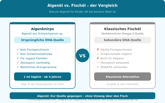Algenöl vs Fischöl Kinder Omega-3 Vergleich Naturtreu Algenknirps Infografik