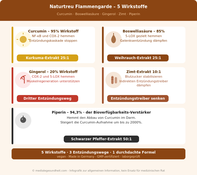 Naturtreu Flammengarde Wirkstoffe Curcumin Weihrauch Ingwer Zimt Pfeffer Infografik