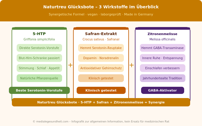 Naturtreu Glücksbote Wirkstoffe 5-HTP Safran Zitronenmelisse Übersicht Infografik