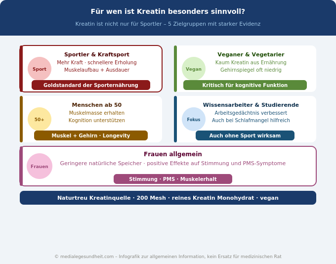 Kreatin für wen geeignet Zielgruppen Sportler Veganer Frauen Infografik