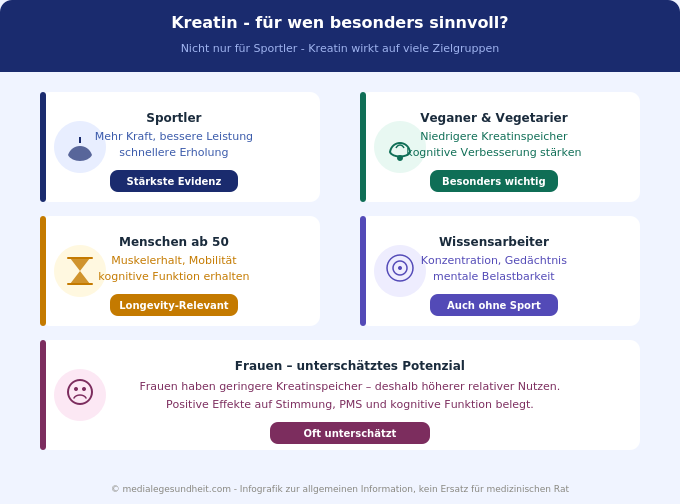 Kreatin für wen geeignet Zielgruppen Sportler Veganer Frauen Infografik
