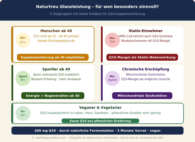 Q10 Zielgruppen ab 40 Statine Sport Erschöpfung Veganer Infografik