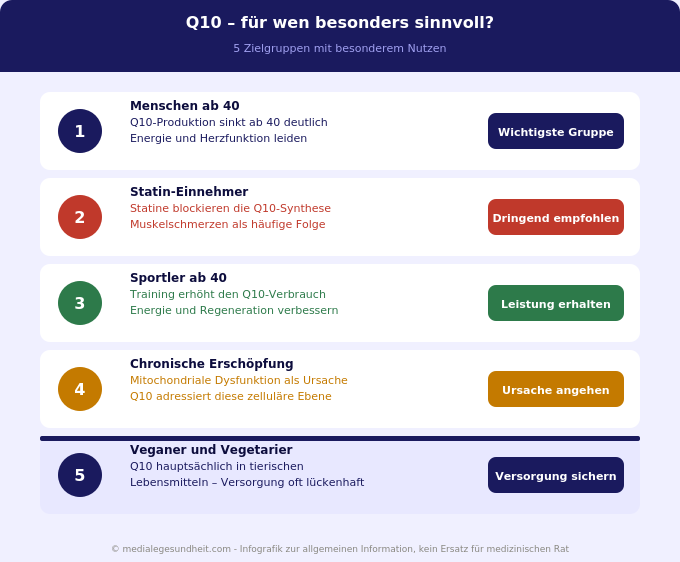 Q10 Zielgruppen ab 40 Statine Sport Erschöpfung Veganer Infografik