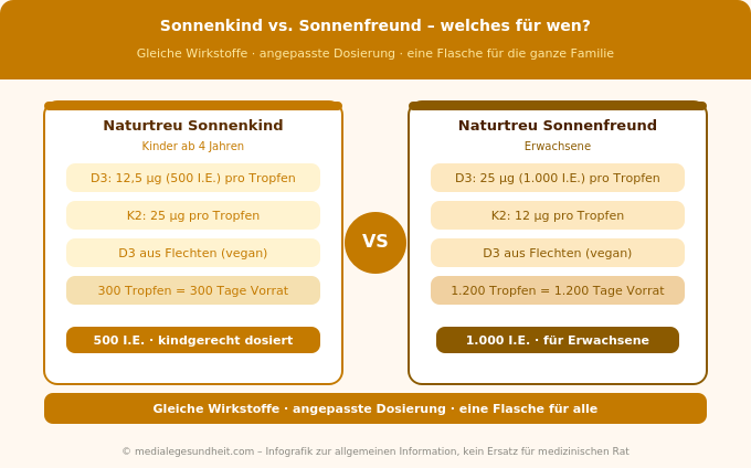 Naturtreu Sonnenkind Sonnenfreund Vergleich Dosierung Kinder Erwachsene Infografik