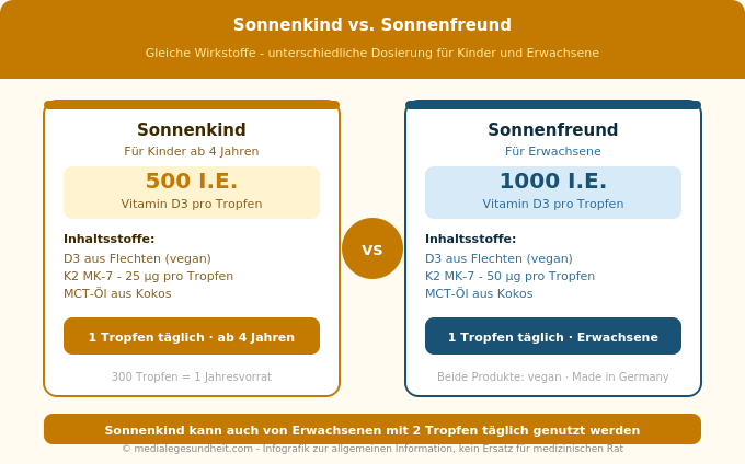 Naturtreu Sonnenkind Sonnenfreund Vergleich Dosierung Kinder Erwachsene Infografik