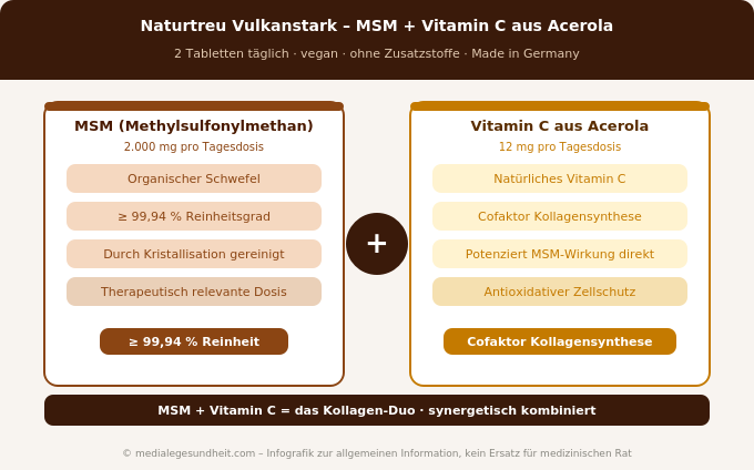 Naturtreu Vulkanstark MSM 2000mg Acerola Vitamin C Kollagen Infografik