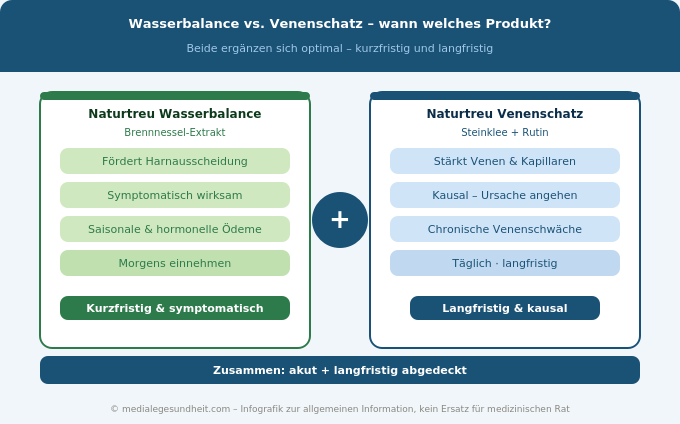 Naturtreu Wasserbalance Venenschatz Vergleich wann welches Produkt Infografik