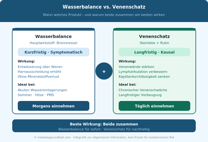 Naturtreu Wasserbalance Venenschatz Vergleich wann welches Produkt Infografik