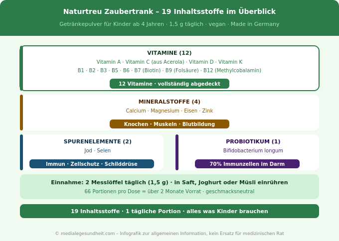 Naturtreu Zaubertrank Inhaltsstoffe Übersicht Immunsystem Kinder Infografik