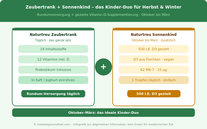 Naturtreu Zaubertrank Sonnenkind Kinder Kombination Herbst Winter Infografik