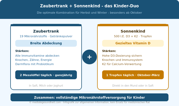 Naturtreu Zaubertrank Sonnenkind Kinder Kombination Herbst Winter Infografik