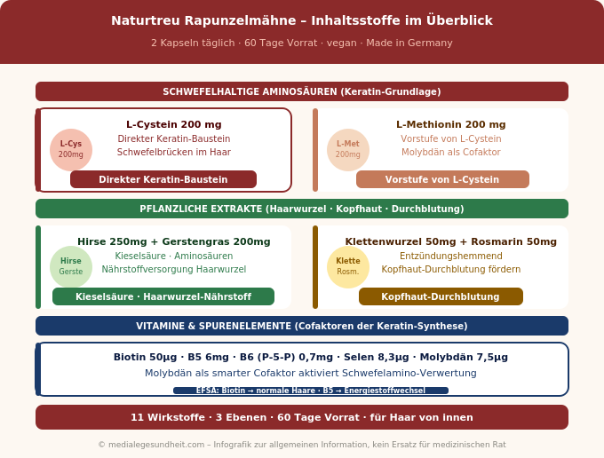 Naturtreu Rapunzelmähne Inhaltsstoffe Aminosäuren Hirse Biotin Übersicht Infografik