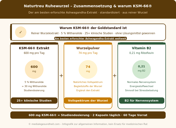 Naturtreu Ruhewurzel KSM-66 Ashwagandha Zusammensetzung Einnahme Infografik