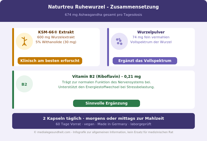 Naturtreu Ruhewurzel KSM-66 Ashwagandha Zusammensetzung Einnahme Infografik
