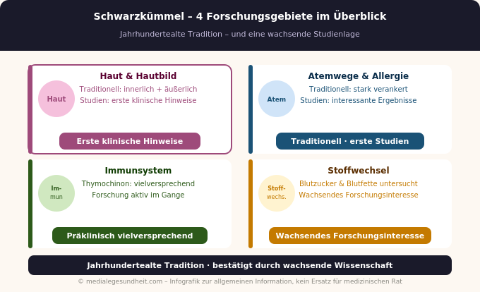 Schwarzkümmel Forschung Haut Atemwege Immunsystem Stoffwechsel Infografik