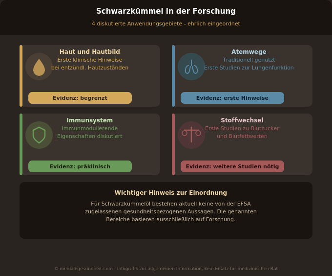 Schwarzkümmel Forschung Haut Atemwege Immunsystem Stoffwechsel Infografik