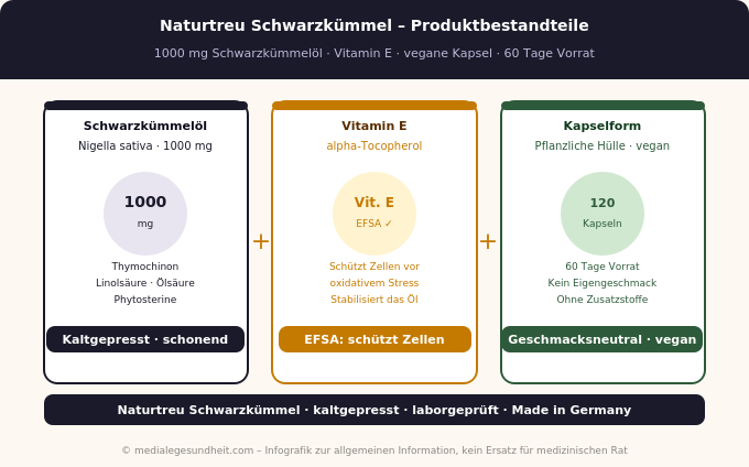 Naturtreu Schwarzkümmel Schwarzkümmelöl Vitamin E Bestandteile Infografik