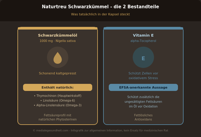 Naturtreu Schwarzkümmel Schwarzkümmelöl Vitamin E Bestandteile Infografik