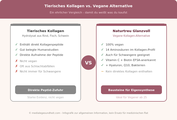 Tierisches Kollagen vegane Alternative Vergleich Glanzvoll Naturtreu Infografik