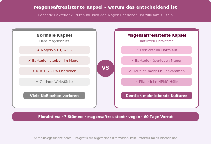 Magensaftresistente Kapsel Probiotika Vorteil Vergleich Floraintima Infografik